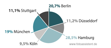 Die Jahresumfrage ist ausgewertet. Wie hoch sind die ...